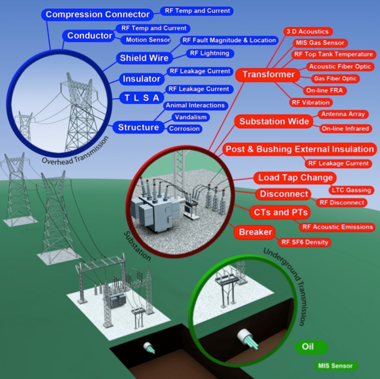 Screen-Shot-2016-06-08-at-14 Screen-Shot-2016-06-08-at-14 Fig. 1: Overview of EPRI RF sensor suite for overhead lines, substation and underground transmission. leakage current Wireless Leakage Current Monitors to Improve Network Performance Screen Shot 2016 06 08 at 14