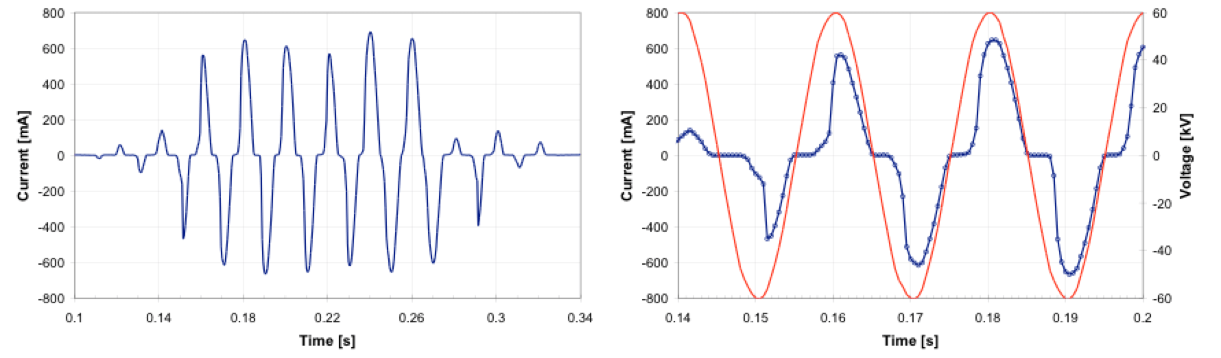 Screen-Shot-2016-06-08-at-14 Screen-Shot-2016-06-08-at-14 Fig. 2: Example of captured leakage current surge. Left: Whole current surge. Right: Detail of current relative to applied voltage. leakage current Wireless Leakage Current Monitors to Improve Network Performance Screen Shot 2016 06 08 at 14