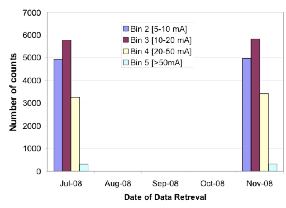 Screen-Shot-2016-06-08-at-14 Screen-Shot-2016-06-08-at-14 Fig. 4: Example of retrieved bin counts on leakage current monitor, polled every 5 months. leakage current Wireless Leakage Current Monitors to Improve Network Performance Screen Shot 2016 06 08 at 14