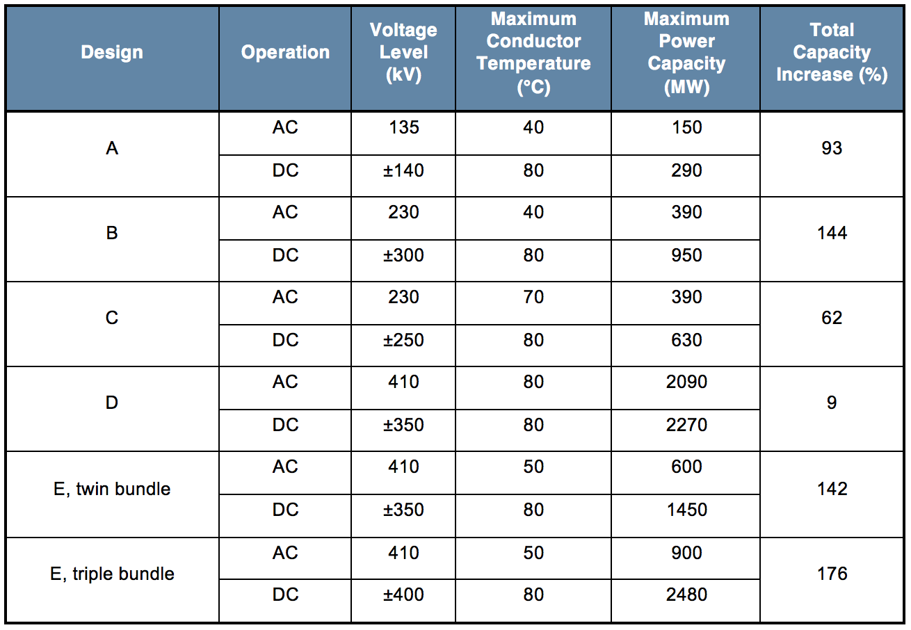 DC Insulator Dimensioning for AC to DC Line Conversion