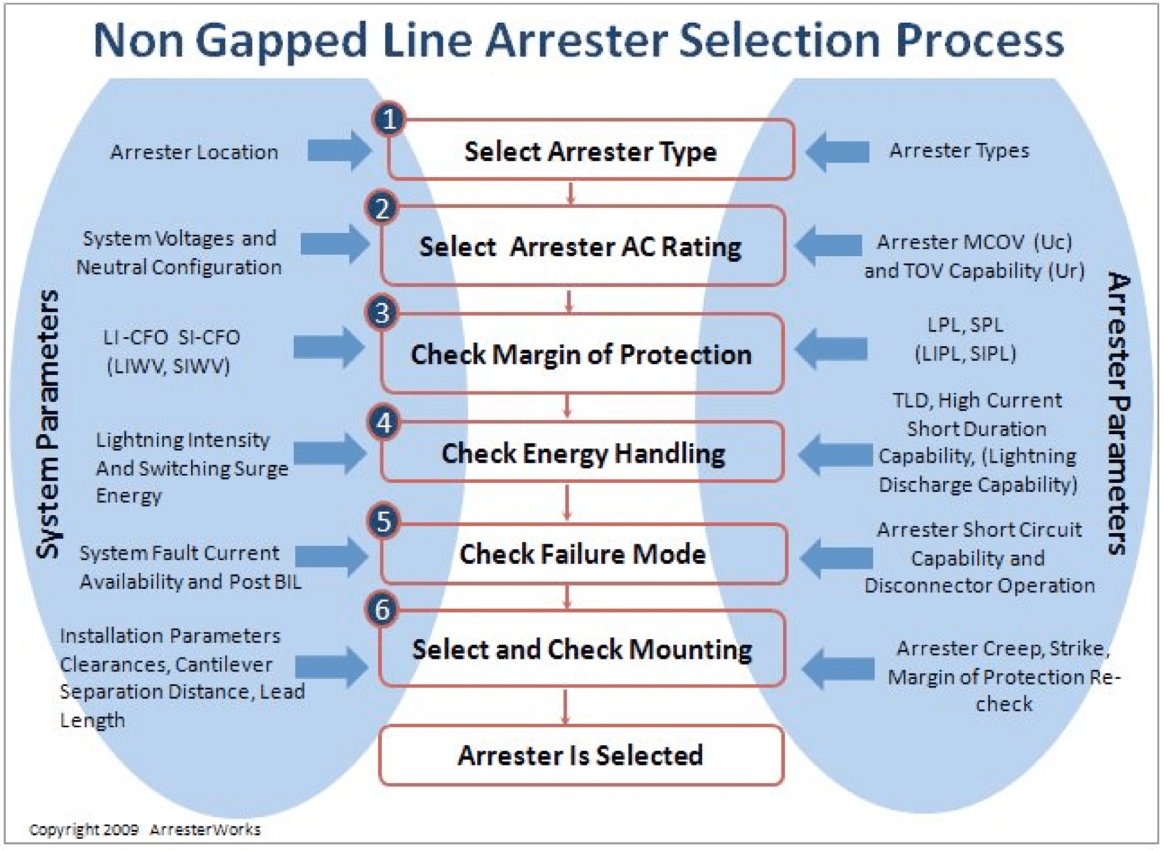 Screen-Shot-2016-06-17-at-11 Screen-Shot-2016-06-17-at-11 Fig. 1: Recommended steps in NGLA specification process. line arrester Non-Gapped Line Arresters Screen Shot 2016 06 17 at 11