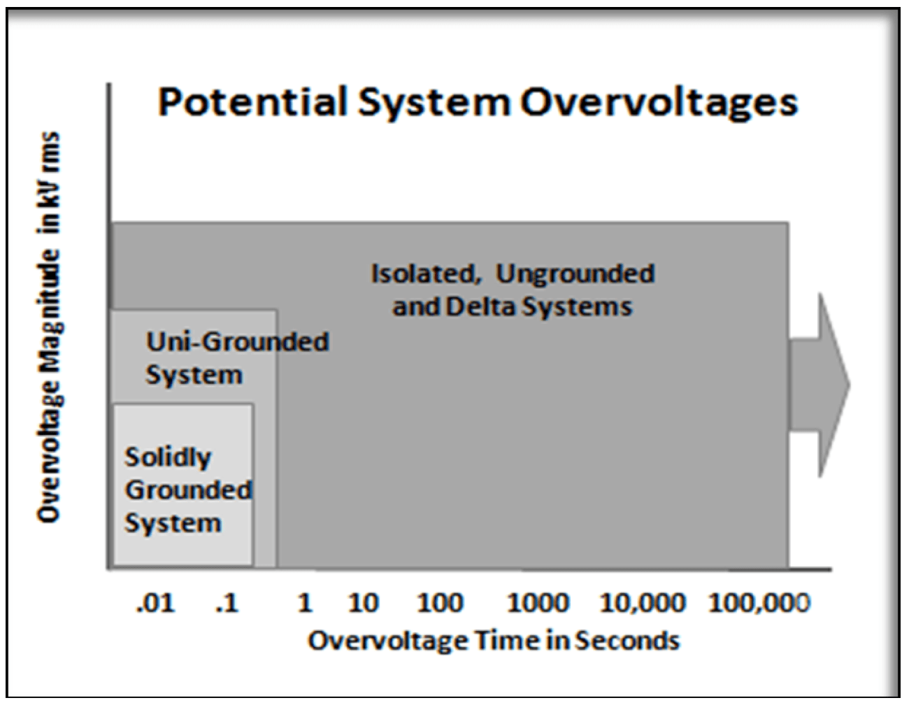 Screen-Shot-2016-06-17-at-11 Screen-Shot-2016-06-17-at-11 Fig. 6: Typical system overvoltage magnitude and duration. line arrester Non-Gapped Line Arresters Screen Shot 2016 06 17 at 11