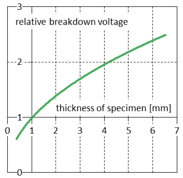 Screen-Shot-2016-06-23-at-09 Screen-Shot-2016-06-23-at-09 Fig. 2: Dependence of breakdown voltage of typical liquid silicone elastomer on specimen thickness. electrical strength Improved Measurement of Electrical Strength Screen Shot 2016 06 23 at 09