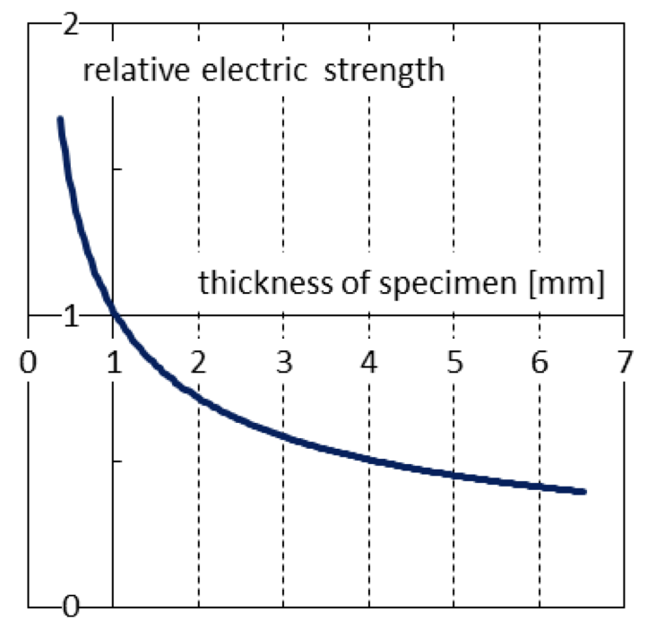 Screen-Shot-2016-06-23-at-09 Screen-Shot-2016-06-23-at-09 Fig. 3: Dependence of electrical strength of typical liquid silicone elastomer on specimen thickness. electrical strength Improved Measurement of Electrical Strength Screen Shot 2016 06 23 at 09