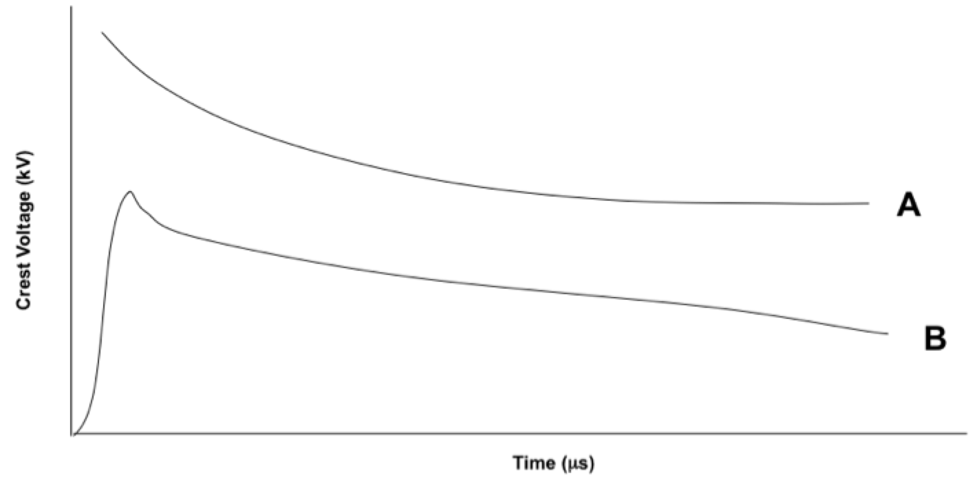 Screen-Shot-2016-06-30-at-09 Screen-Shot-2016-06-30-at-09 Figure 2: Two curves showing insulation strength of equipment (A) and the protective level of an arrester (B) standard Converting Arrester Standards to Understandable Utility Standards Screen Shot 2016 06 30 at 09