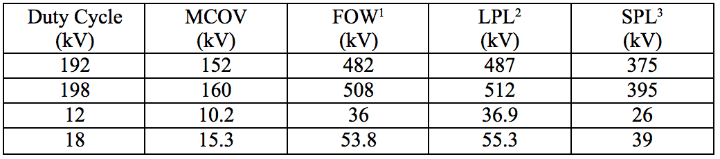 Screen-Shot-2016-06-30-at-09 Screen-Shot-2016-06-30-at-09 Note 1 – FOW is expressed for an impulse with rise time of 0.5 μs rise time to appropriate crest value. Note 2 – LPL is expressed for a lightning impulse classifying current with crest value of 20 kA Note 3 – SPL is expressed for a classifying switching surge classifying current with crest value of 1000 A standard Converting Arrester Standards to Understandable Utility Standards Screen Shot 2016 06 30 at 09