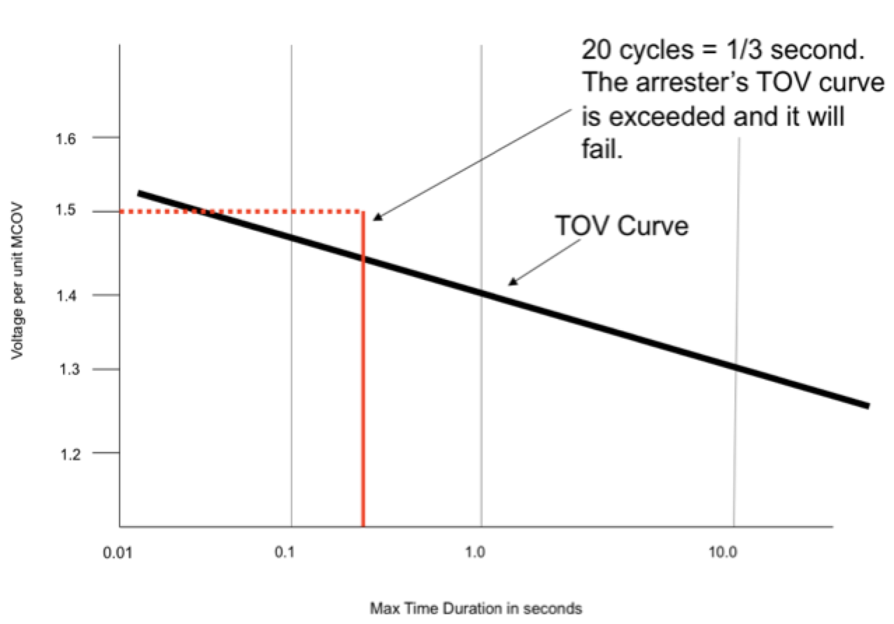 Screen-Shot-2016-06-30-at-10 Screen-Shot-2016-06-30-at-10 Figure 4: Typical Temporary Overvoltage (TOV) Curve of an Arrester standard Converting Arrester Standards to Understandable Utility Standards Screen Shot 2016 06 30 at 10