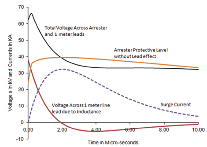 Screen-Shot-2016-07-08-at-14 Screen-Shot-2016-07-08-at-14 Figure 4: Effect of lead length on a 12kV arrester protection level. arrester lead design Arrester Lead Design & Application Screen Shot 2016 07 08 at 14