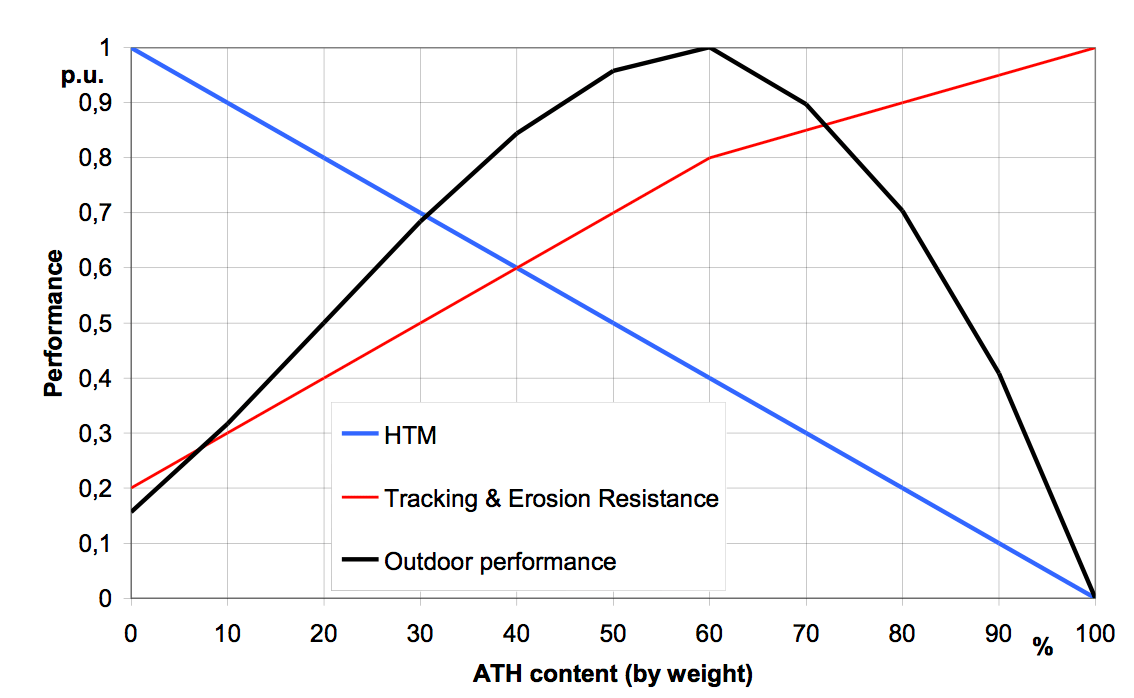 Screen-Shot-2016-08-05-at-09 Screen-Shot-2016-08-05-at-09 Fig. 6: Outdoor performance of HTV silicone rubber materials. hvdc Polymeric Insulator Materials for HVDC: Properties, Test Methods & Challenges Screen Shot 2016 08 05 at 09