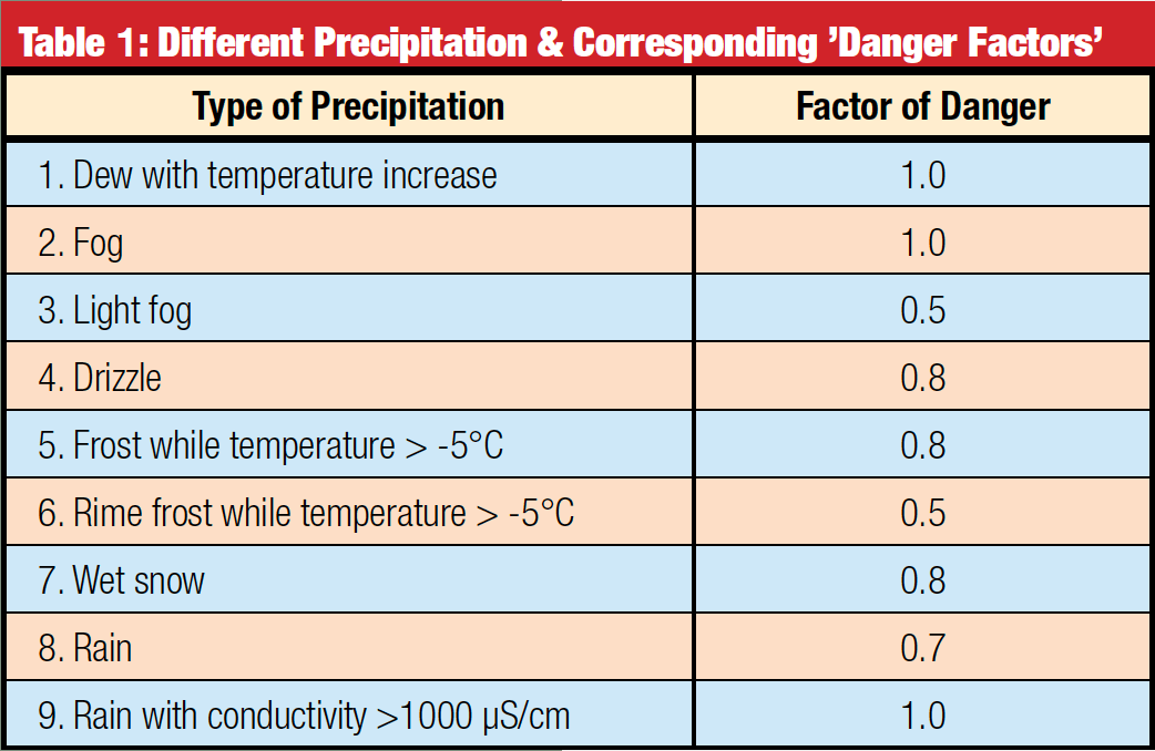 Different-Precipitation-Corresponding Different-Precipitation-Corresponding different-precipitation-corresponding pollution monitoring Pollution Monitoring for Improved Insulator Selection Different Precipitation Corresponding