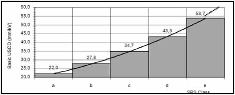 Example-of-dimensioning-mmkV-based-on-SPS-class Example-of-dimensioning-mmkV-based-on-SPS-class Fig. 1-1: Example of dimensioning (mm/kV) based on SPS class. pollution monitoring Pollution Monitoring for Improved Insulator Selection Example of dimensioning mmkV based on SPS class