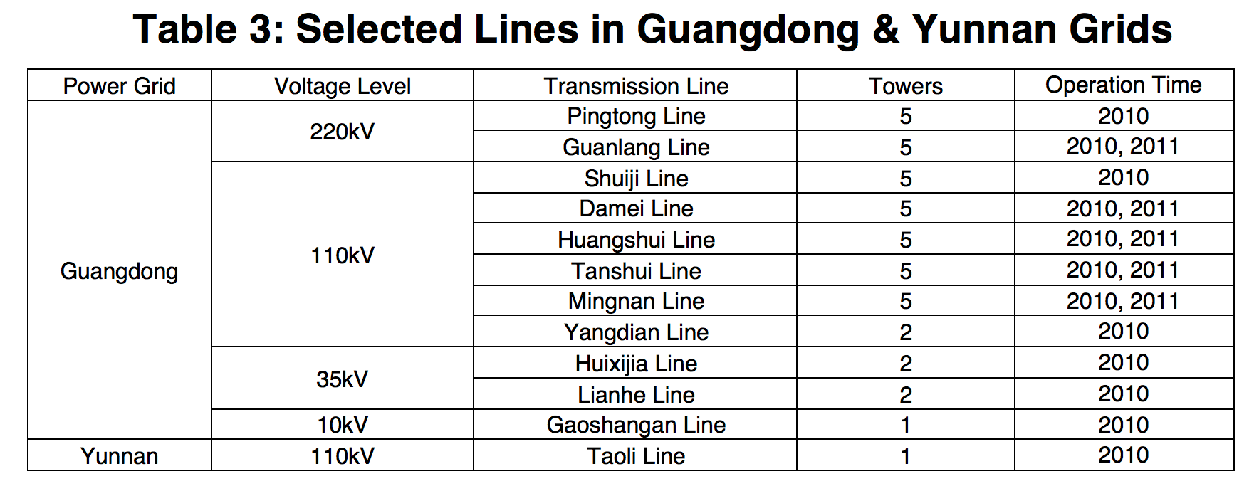 Screen-Shot-2016-09-30-at-12 Screen-Shot-2016-09-30-at-12 Table 3: Selected Lines in Guangdong & Yunnan Grids ice accretion Semi-Conductive Coatings to Limit Ice Accretion on Insulators Screen Shot 2016 09 30 at 12