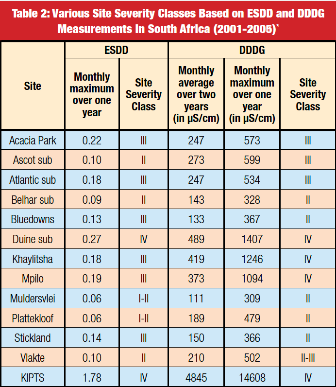 Various-Site-Severity-Classes-Based-on-ESDD Various-Site-Severity-Classes-Based-on-ESDD * Site severity classes based on old IEC 608156 pollution monitoring Pollution Monitoring for Improved Insulator Selection Various Site Severity Classes Based on ESDD