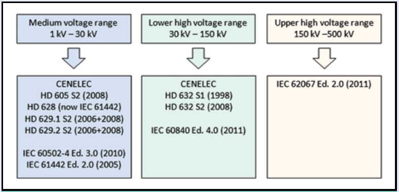 Screen-Shot-2016-10-21-at-10 Screen-Shot-2016-10-21-at-10 Fig. 1: Selected standards for testing medium and high voltage cable accessories. cable termination Testing Cable Terminations Under Polluted Conditions Screen Shot 2016 10 21 at 10