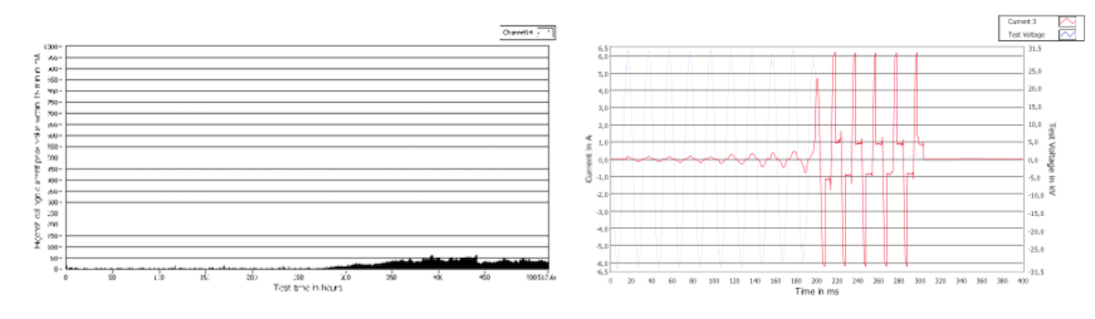 Screen-Shot-2016-10-21-at-12 Screen-Shot-2016-10-21-at-12 Fig. 2: Long-term current recording (left) and flashover current oscillogram. CLICK TO ENLARGE cable termination Testing Cable Terminations Under Polluted Conditions Screen Shot 2016 10 21 at 12