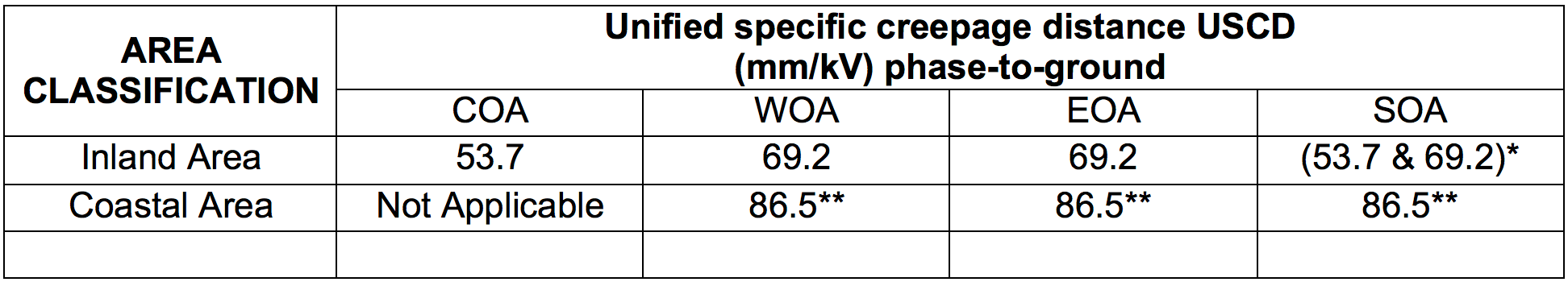 Screen-Shot-2016-10-21-at-15 Screen-Shot-2016-10-21-at-15 Table 2: Minimum Creepage Distance (referred to phase-to-ground voltage) Specified for AC Systems in SEC Specification for Glass/Porcelain Insulators *To be selected by the design engineer based on past experience in the project area ** Coastal area is defined as the area located within a distance of 100 km from the coastline for EOA and 50 km from the coast line for WOA and SOA insulator Design of Insulator Strings for 600 kV DC Lines in Harsh Desert Environment Screen Shot 2016 10 21 at 15