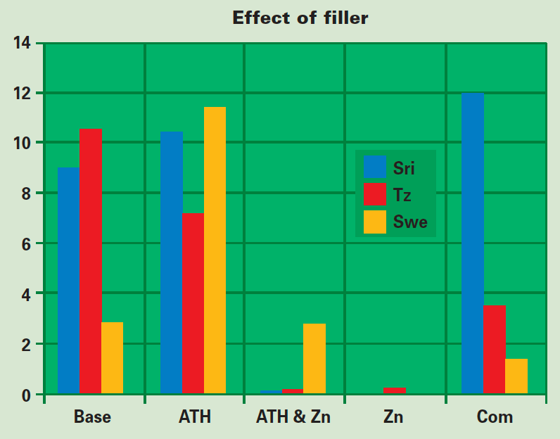 Screen-Shot-2016-11-11-at-14 Screen-Shot-2016-11-11-at-14 Figure 4: Effect of material composition on extent of biological growth. When zinc borate is used as flame retardant, resulting materials seem protected from severe deterioration. silicone rubber Effect of Biological Growths on Properties of Silicone Rubber Housings Screen Shot 2016 11 11 at 14