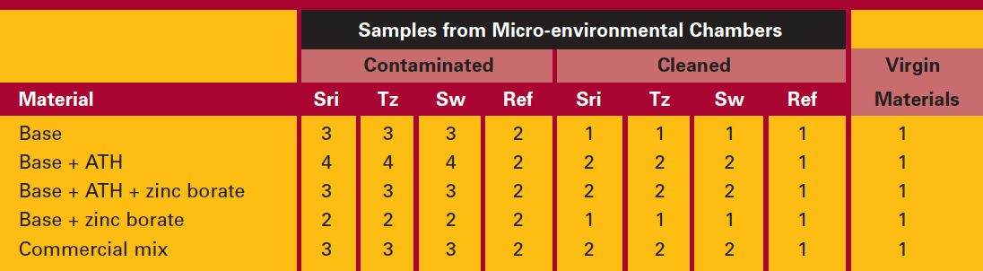 Screen-Shot-2016-11-11-at-14 Screen-Shot-2016-11-11-at-14 Table 3: HC of Silicone Rubbers Infected by Biofilms versus Reference Materials silicone rubber Effect of Biological Growths on Properties of Silicone Rubber Housings Screen Shot 2016 11 11 at 14