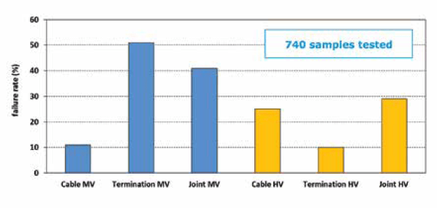 Screen-Shot-2016-12-09-at-13 Screen-Shot-2016-12-09-at-13 Fig. 1: Failure rates of MV & HV cables and accessories tested. Source: KEMA Laboratories. test The Case for Third-Party Certification Screen Shot 2016 12 09 at 13