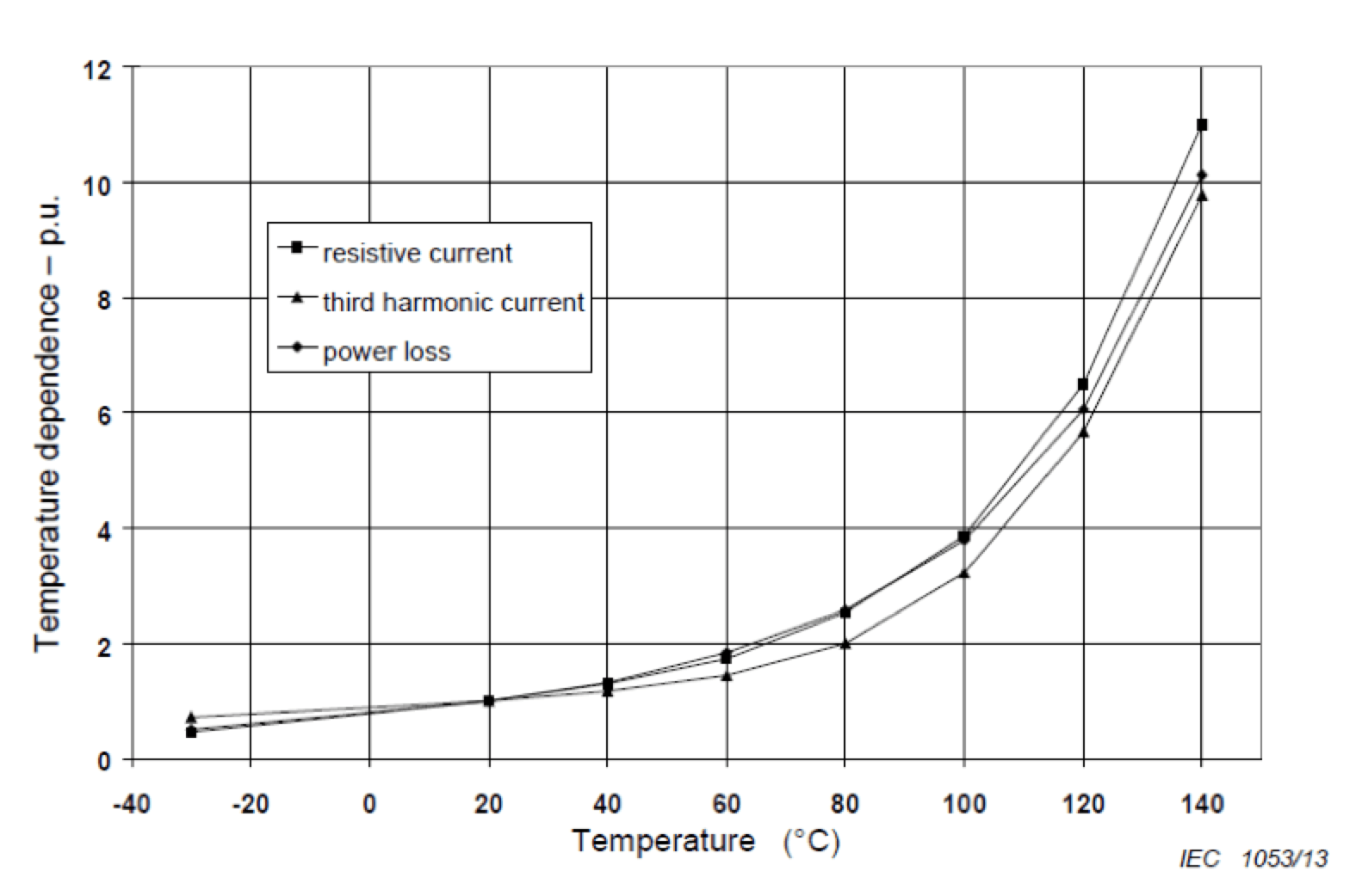 Screen-Shot-2016-12-09-at-14 Screen-Shot-2016-12-09-at-14 Fig. 2: Influence of temperature fluctuation on leakage current. surge arrester Monitoring Technology for Surge Arresters Screen Shot 2016 12 09 at 14