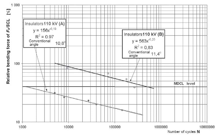 Fatigue-characteristic-of-two-different-110-kV-station-posts Fatigue-characteristic-of-two-different-110-kV-station-posts Reviewing More Papers at 2016 CIGRE Session cigre Reviewing More Papers at 2016 CIGRE Session Fatigue characteristic of two different 110 kV station posts