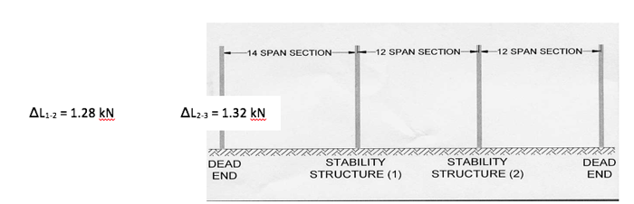 Fig Fig Strength Requirements of Braced HV Insulator Assemblies insulator assemblies Strength Requirements of Braced HV Insulator Assemblies Fig