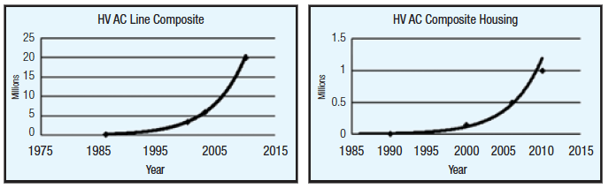 Fig Fig Insulators Market Growth & Experience Insulators Market Growth & Experience Fig