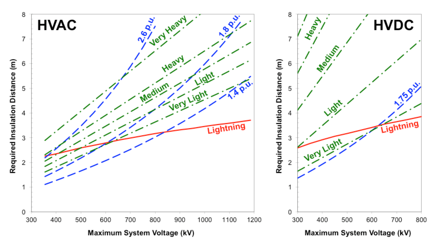 Comparison-of-indicative-insulation-distance-requirements-glass-and-porcelain-for-switching-blue-lightning-red-and-pollution-for-HVAC-and-HVDC-systems Comparison-of-indicative-insulation-distance-requirements-glass-and-porcelain-for-switching-blue-lightning-red-and-pollution-for-HVAC-and-HVDC-systems Fig. 2: Comparison of indicative insulation distance requirements (glass and porcelain) for switching (blue) lightning (red) and pollution (green) for HVAC and HVDC systems. dc insulation Principles for Selection of DC Insulation Comparison of indicative insulation distance requirements glass and porcelain for switching blue lightning red and pollution for HVAC and HVDC systems