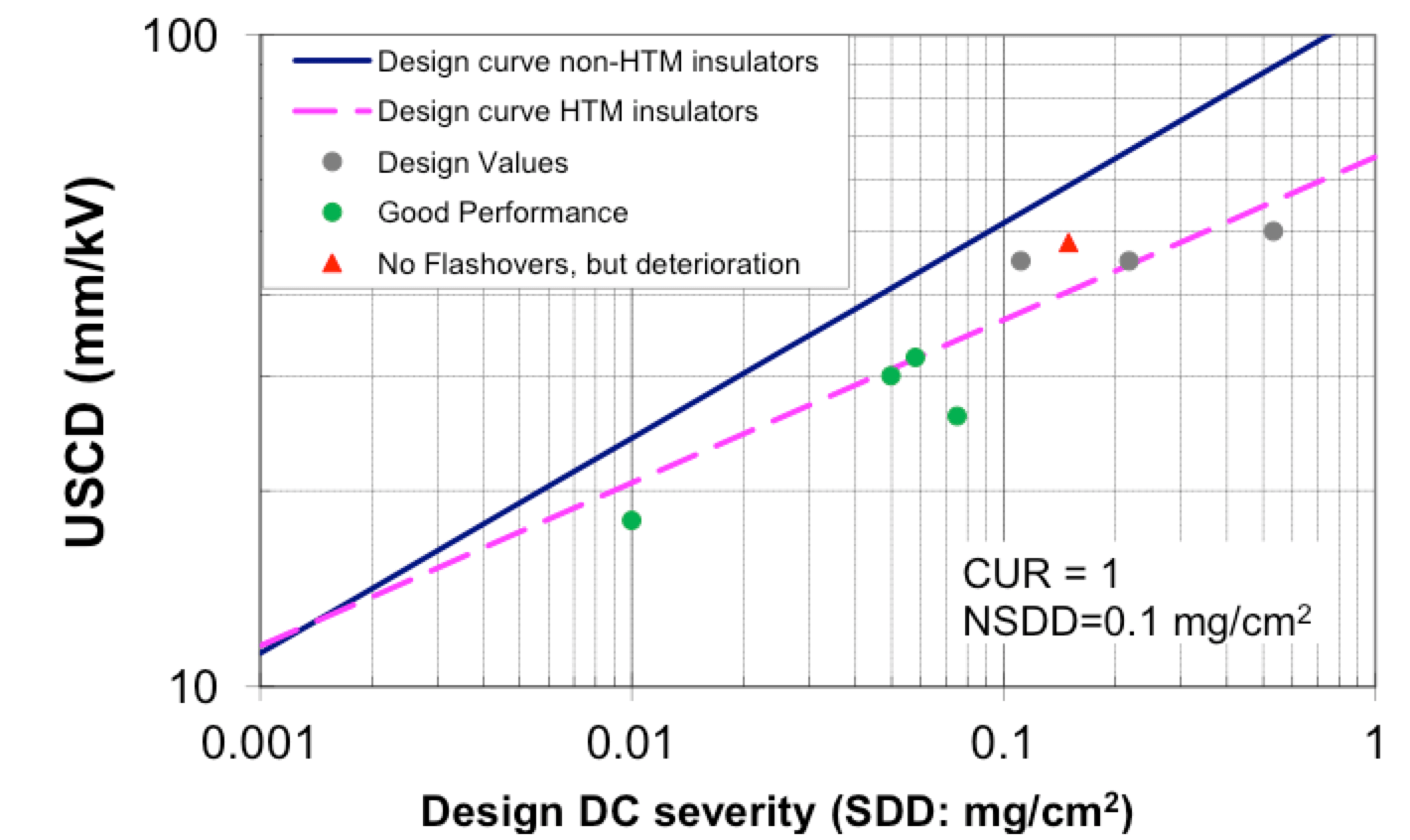 HTM-Insulators-Collected-field-experience HTM-Insulators-Collected-field-experience Fig. 9: HTM Insulators: Collected field experience. dc insulation Principles for Selection of DC Insulation HTM Insulators Collected field experience