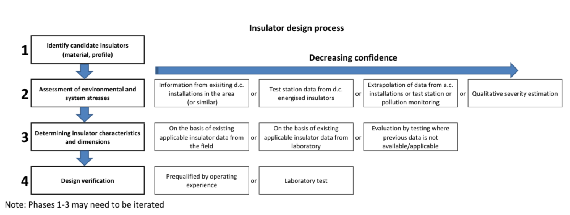 Insulator-selection-flow-chart Insulator-selection-flow-chart Fig. 3: Insulator selection flow chart. dc insulation Principles for Selection of DC Insulation Insulator selection flow chart