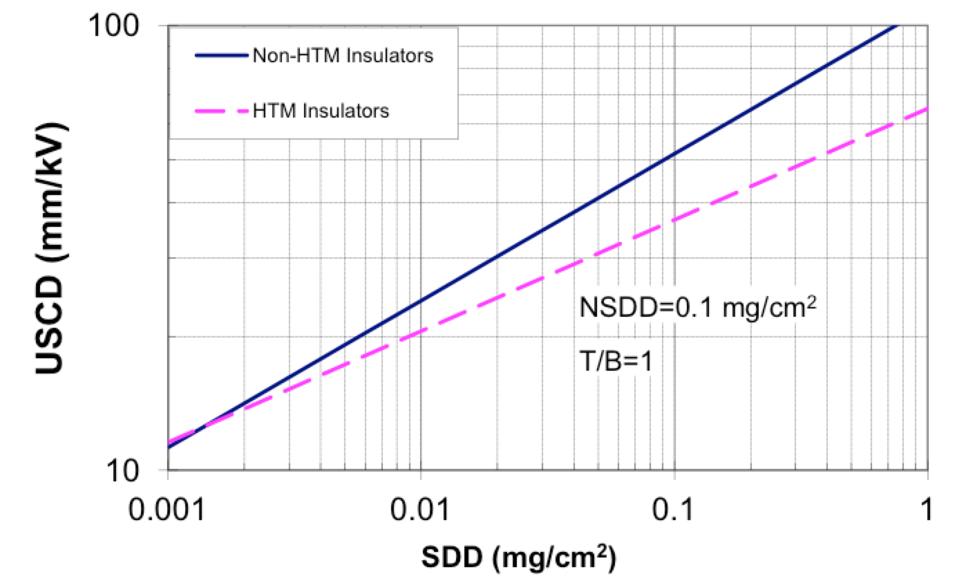 Median-DC-flashover-characteristics-worst-case-for-hydrophobicity-transfer-and-non-hydrophobicity-transfer-material-insulators-as-determined-from-solid-layer-laboratory-test-results Median-DC-flashover-characteristics-worst-case-for-hydrophobicity-transfer-and-non-hydrophobicity-transfer-material-insulators-as-determined-from-solid-layer-laboratory-test-results dc insulation Principles for Selection of DC Insulation Median DC flashover characteristics worst case for hydrophobicity transfer and non hydrophobicity transfer material insulators as determined from solid layer laboratory test results