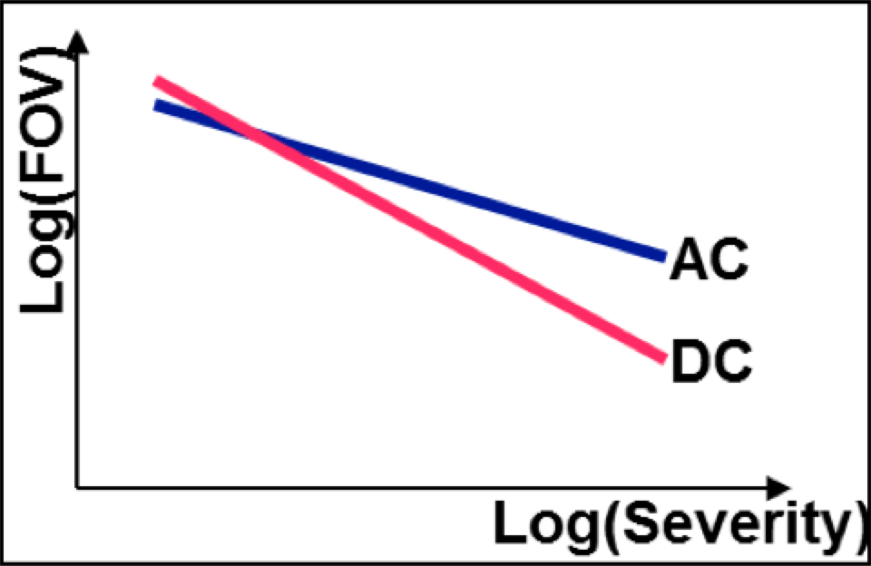 Relative-AC-versus-DC-pollution-flashover-stress-as-function-of-pollution-severity Relative-AC-versus-DC-pollution-flashover-stress-as-function-of-pollution-severity Fig. 1: Relative AC versus DC pollution flashover stress (FOV) as function of pollution severity. dc insulation Principles for Selection of DC Insulation Relative AC versus DC pollution flashover stress as function of pollution severity