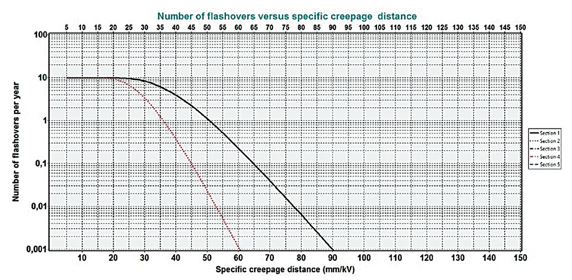 Example-of-calculation-of-number-of-flashovers- Example-of-calculation-of-number-of-flashovers- composite insulator Design & Testing Composite Insulators to Verify Pollution Performance Under DC Example of calculation of number of flashovers