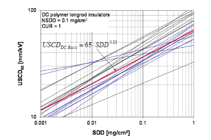 Summary-of-results-on-polymeric-long-rod-insulators Summary-of-results-on-polymeric-long-rod-insulators composite insulator Design & Testing Composite Insulators to Verify Pollution Performance Under DC Summary of results on polymeric long rod insulators