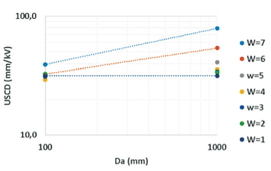 USCD-as-function-of-Da- USCD-as-function-of-Da- composite insulator Design & Testing Composite Insulators to Verify Pollution Performance Under DC USCD as function of Da