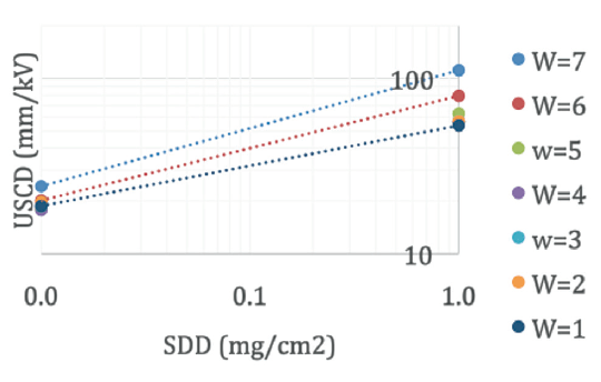 USCD-as-function-of-SD USCD-as-function-of-SD composite insulator Design & Testing Composite Insulators to Verify Pollution Performance Under DC USCD as function of SD