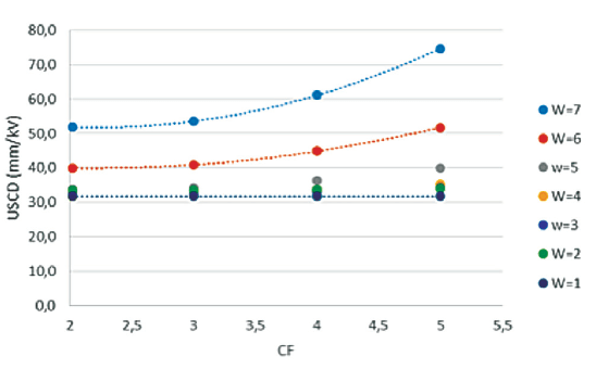 USCD-as-function-of-creepage-factor USCD-as-function-of-creepage-factor composite insulator Design & Testing Composite Insulators to Verify Pollution Performance Under DC USCD as function of creepage factor
