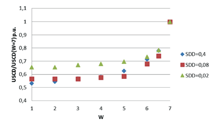 USCD-as-function-of-hydrophobicity-condition USCD-as-function-of-hydrophobicity-condition composite insulator Design & Testing Composite Insulators to Verify Pollution Performance Under DC USCD as function of hydrophobicity condition