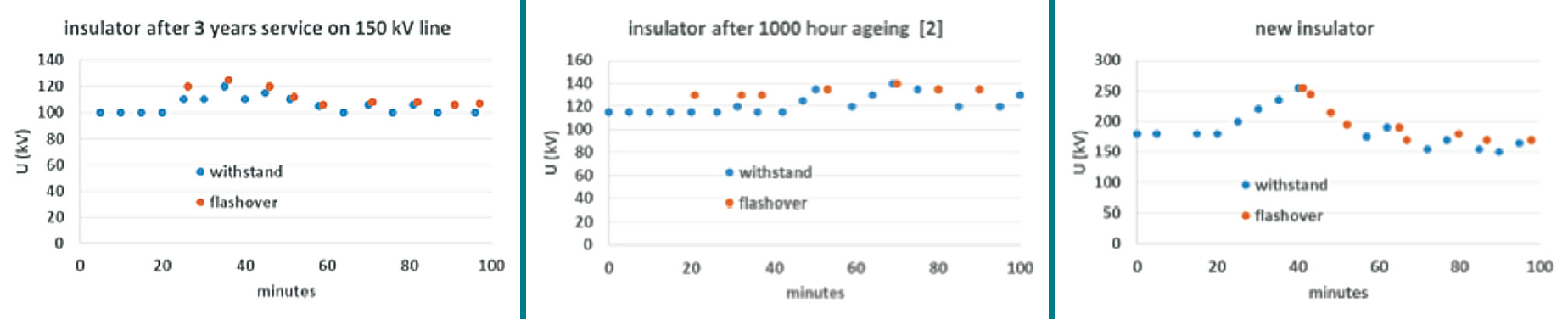 inmr inmr composite insulator Design & Testing Composite Insulators to Verify Pollution Performance Under DC inmr