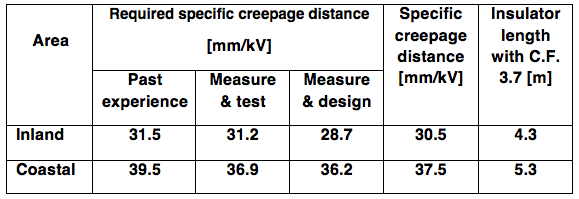 Table-1-1-1 Table-1-1-1 Pollution Measurements hvdc line Design & Installation of Composite Insulators for New ±525 kV DC Line Table 1 1 1
