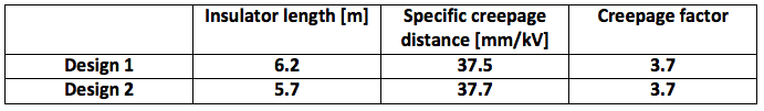 Table-2-1-1 Table-2-1-1 hvdc line Design & Installation of Composite Insulators for New ±525 kV DC Line Table 2 1 1