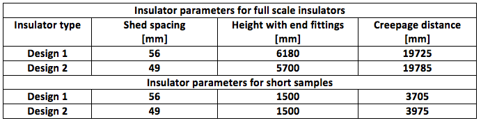 Table-3 Table-3 hvdc line Design & Installation of Composite Insulators for New ±525 kV DC Line Table 3