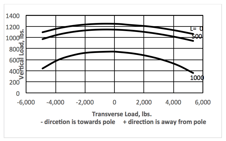 Combined-load-curves-for-common-model-line-post-installed-at-angle Combined-load-curves-for-common-model-line-post-installed-at-angle line post Combined Load Limitations of Composite Line Posts Combined load curves for common model line post installed at angle