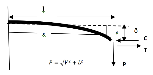 Deflection-of-horizontal-beam-under-combined-loading Deflection-of-horizontal-beam-under-combined-loading line post Combined Load Limitations of Composite Line Posts Deflection of horizontal beam under combined loading