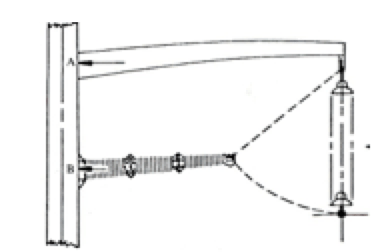 Fig Fig line post Combined Load Limitations of Composite Line Posts Fig