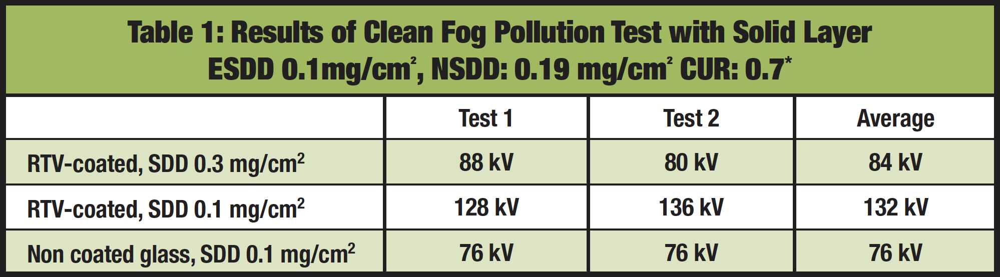 Tests-conducted-at-STRI-on-short-string-of-5-insulators-unitary-leakage-distance-445-mm Tests-conducted-at-STRI-on-short-string-of-5-insulators-unitary-leakage-distance-445-mm rtv silicone Coating Glass Insulators for Service in Severe Environments Tests conducted at STRI on short string of 5 insulators unitary leakage distance 445 mm