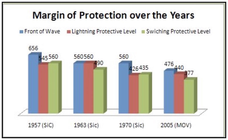 The-chart-below-demonstrates-how-protective-characteristics-have-changed-over-the-past-50-60-years-2 The-chart-below-demonstrates-how-protective-characteristics-have-changed-over-the-past-50-60-years-2 arrester arrester When to Remove an Arrester from Service The chart below demonstrates how protective characteristics have changed over the past 50 60 years 2