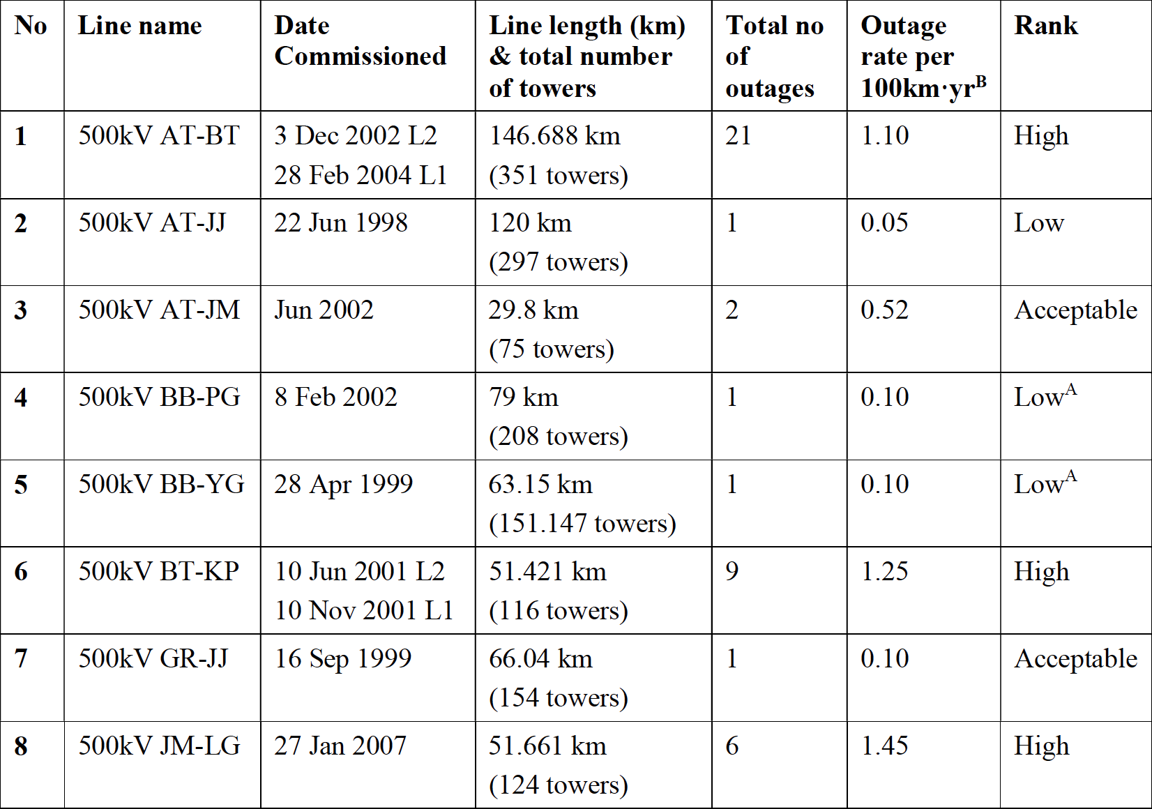 500-kV-Line-Performance 500-kV-Line-Performance arrester Arresters Improve Transmission Line Performance in Malaysia 500 kV Line Performance
