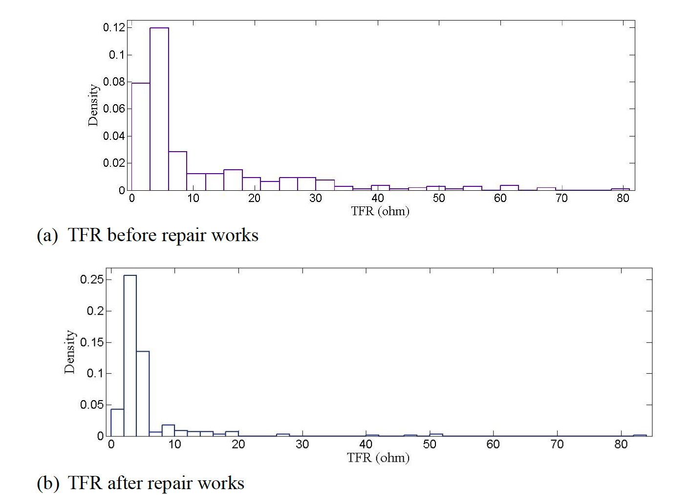 Histogram-of-measured-TFR Histogram-of-measured-TFR arrester Arresters Improve Transmission Line Performance in Malaysia Histogram of measured TFR