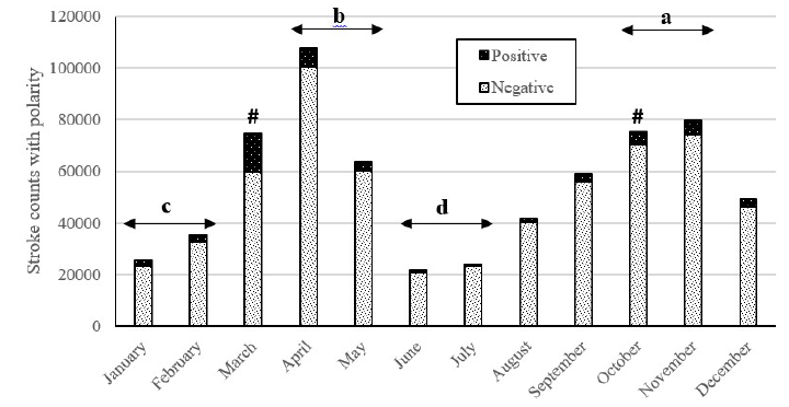Lightning-stroke-counts-with-polarity-against-seasonal-rainfall-variation Lightning-stroke-counts-with-polarity-against-seasonal-rainfall-variation arrester Arresters Improve Transmission Line Performance in Malaysia Lightning stroke counts with polarity against seasonal rainfall variation